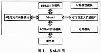 技術應用 基于virtex 5 fpga的高速串行傳輸系統的設計與實現