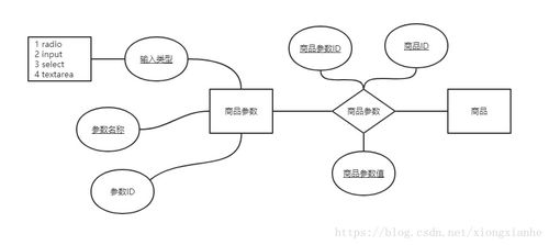 電商系統設計之商品上架