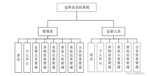 ssm倉庫安全的系統n59h7 應對計算機畢業設計困難的解決方案