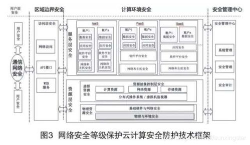 网络安全等级保护云计算安全防护技术体系设计