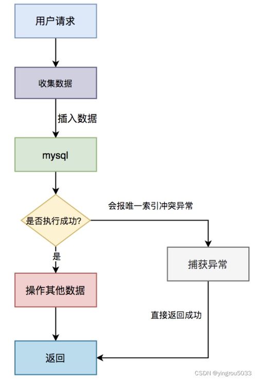 分布式系统设计之接口幂等性