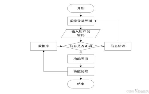 免费 基于 springboot 的在线学习过程管理系统软件的设计与实现